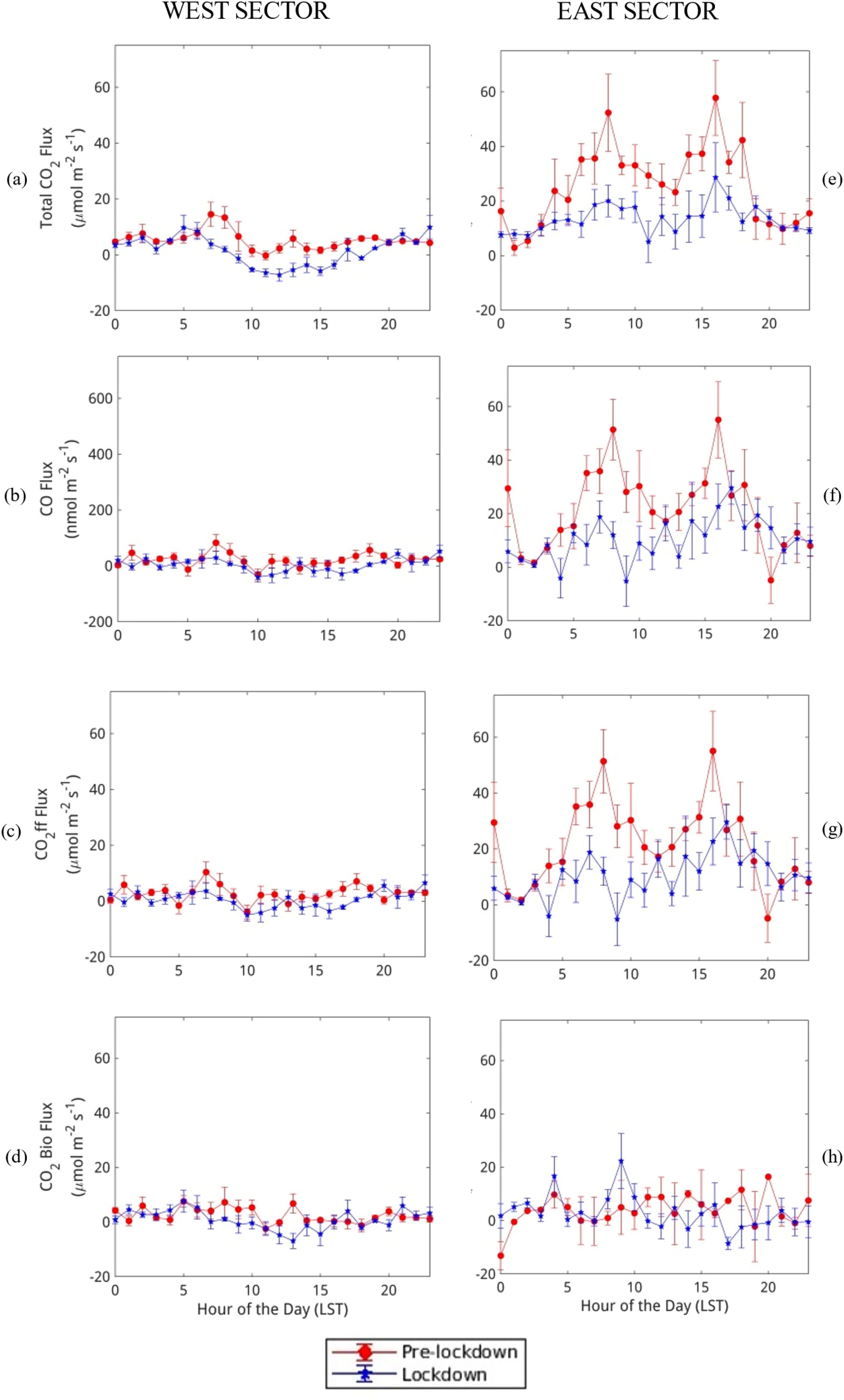 Graphs comparing pre-lockdown and lockdown CO₂ and CO flux measurements in the West and East sectors of Indianapolis.