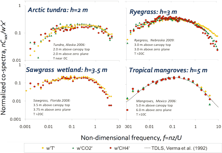 Frequency Response chart