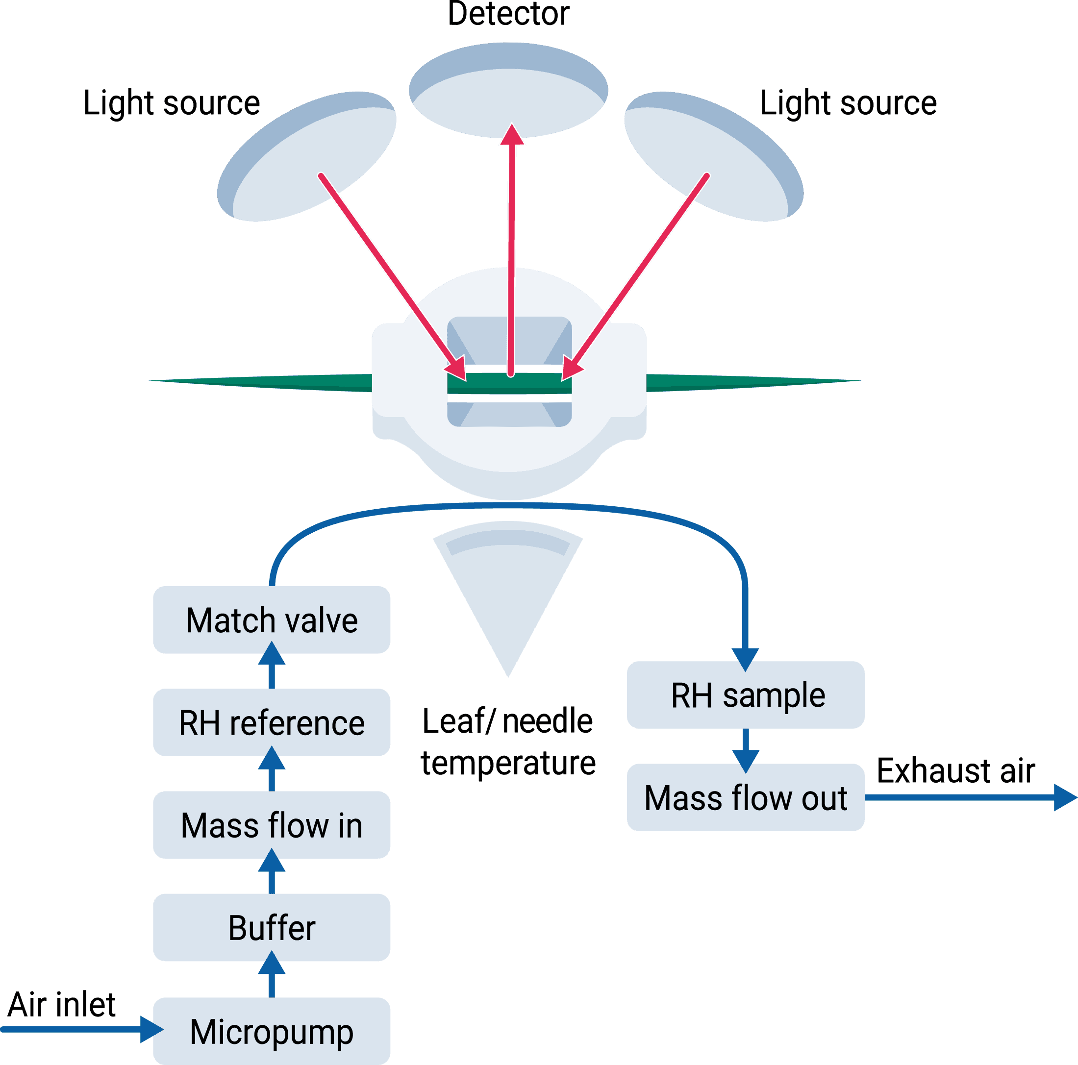 Diagram of how the LI-600N works.