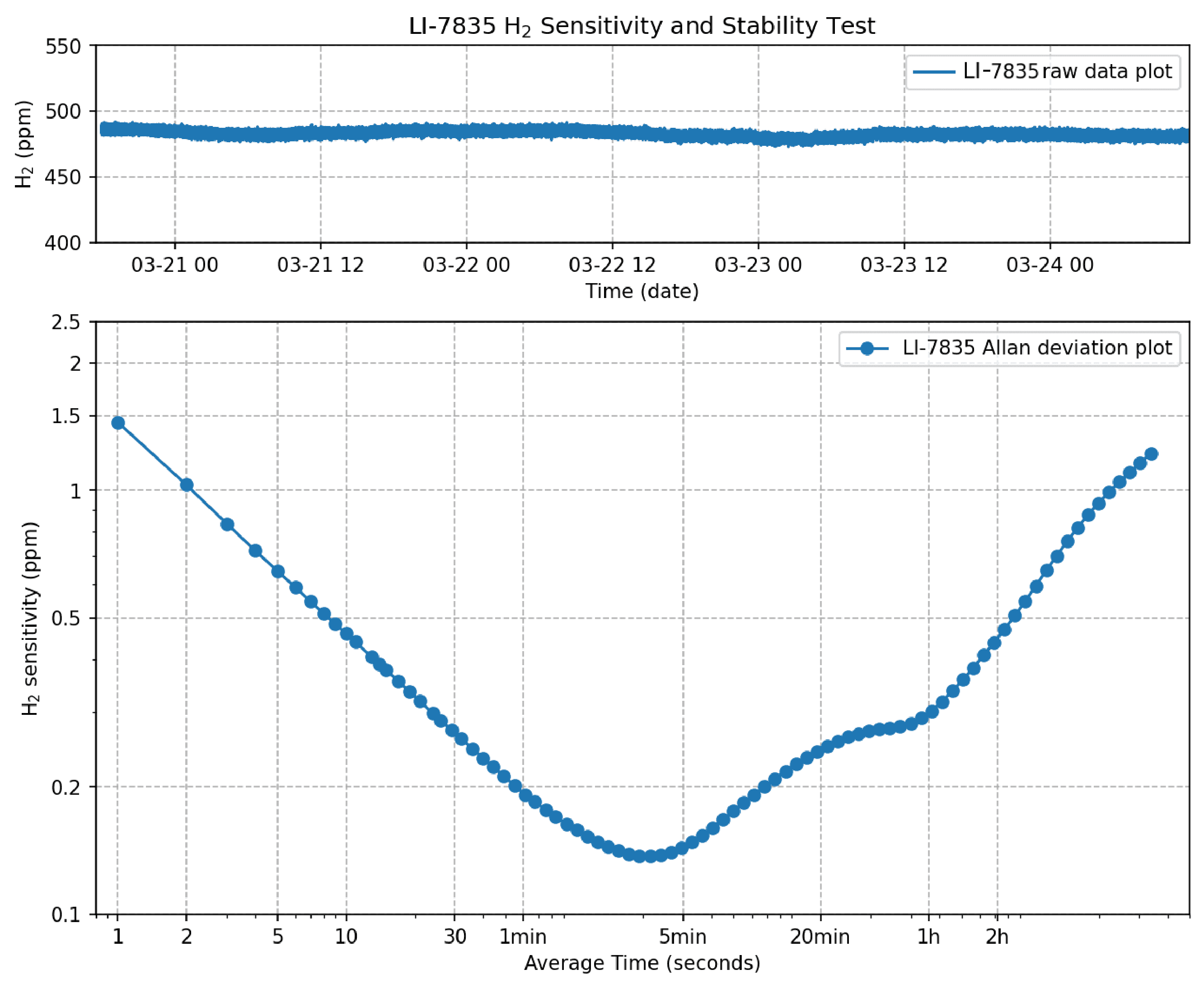 dataset