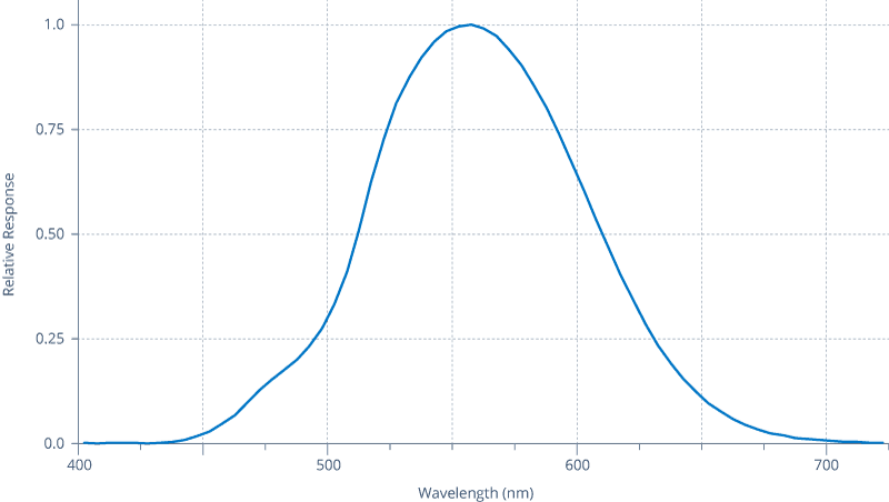 Photometric Response Diagram