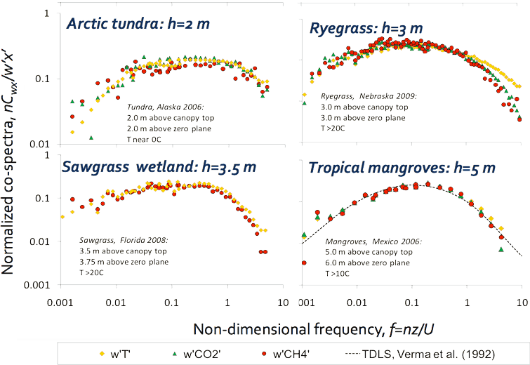 Frequency Response chart