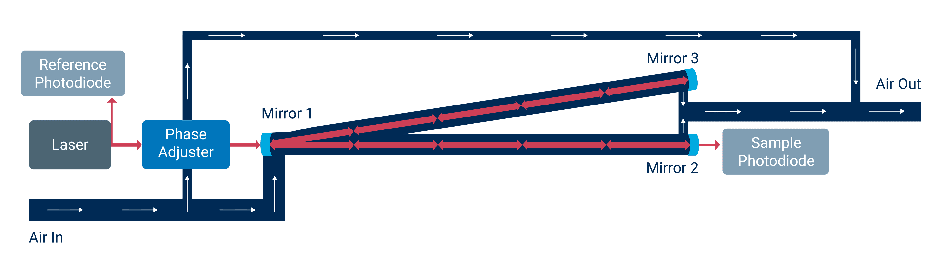 LI-7810 flow path diagram