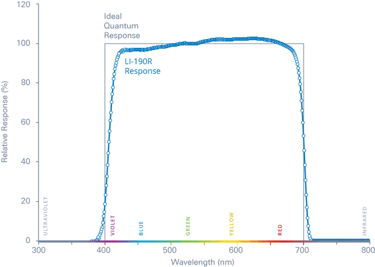 LI-190R Quantum Sensor | LI-COR Environmental