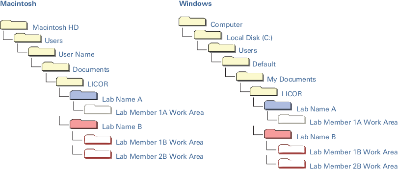 Work Area Folder Structure for Multiple Users