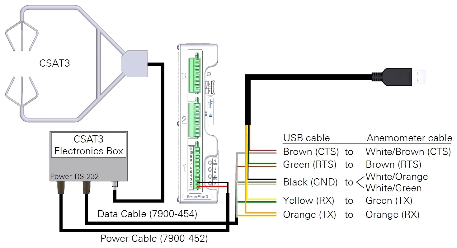 Connecting a USB cable to the CSAT3