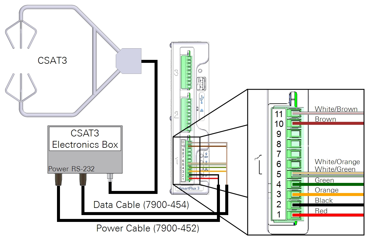 Wiring a CSAT3 to the SmartFlux 2 or 3 System