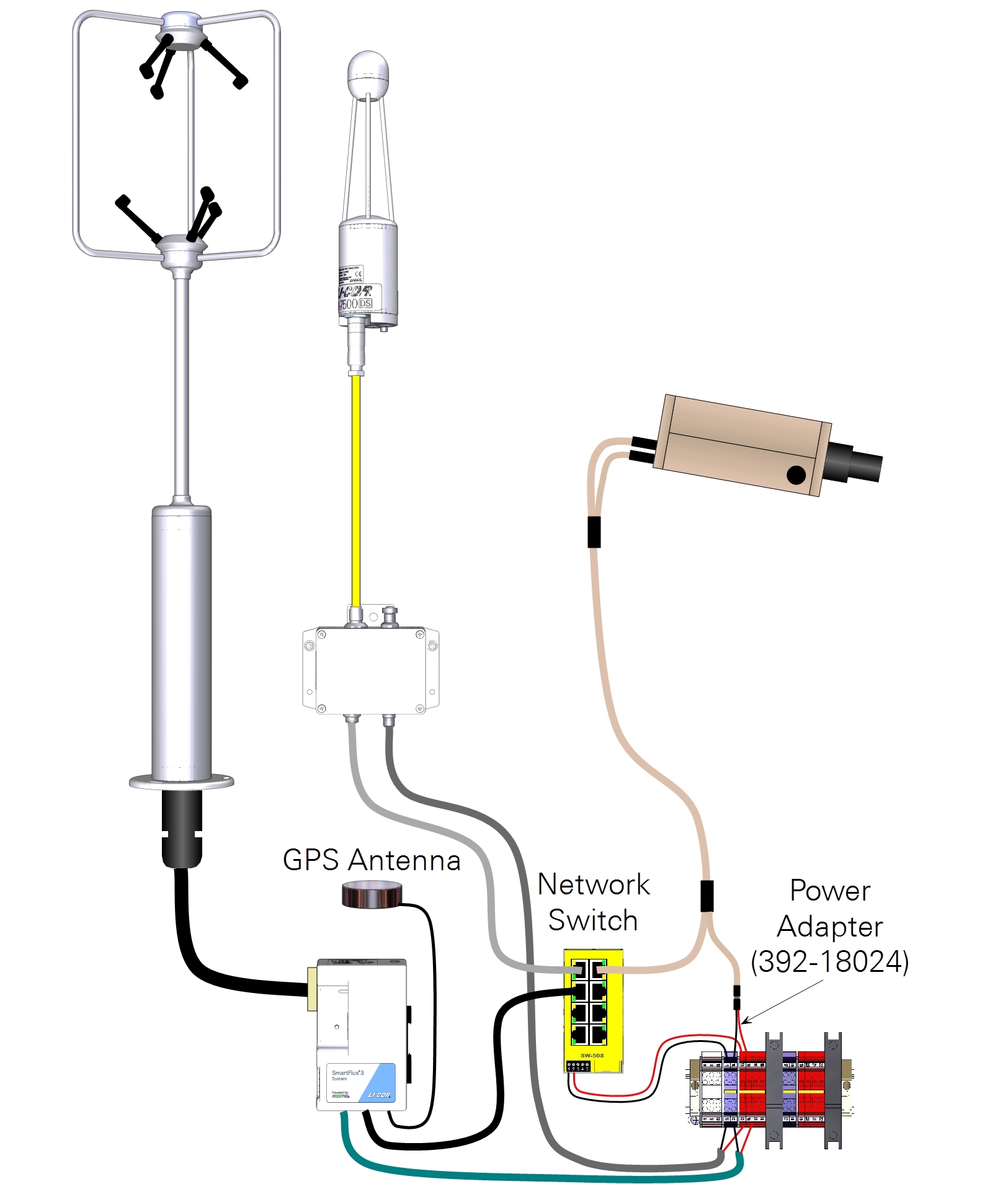 Connect the Phenocam to the eddy covariance system via the network cable