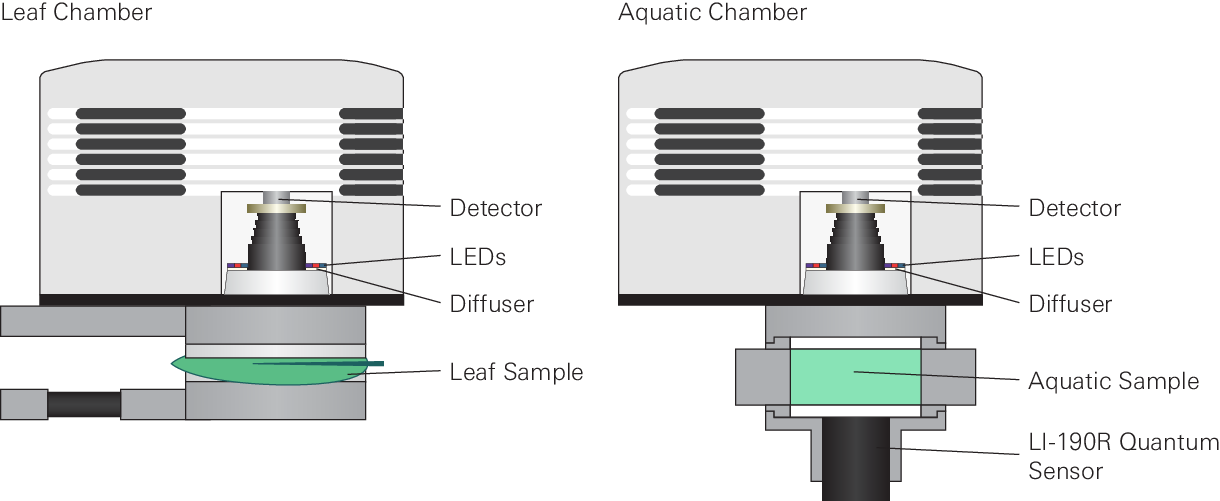 The fluoromerer chamber with labeled detector, LEDs, diffuser, and a comparison with the aquatic chamber configuration.