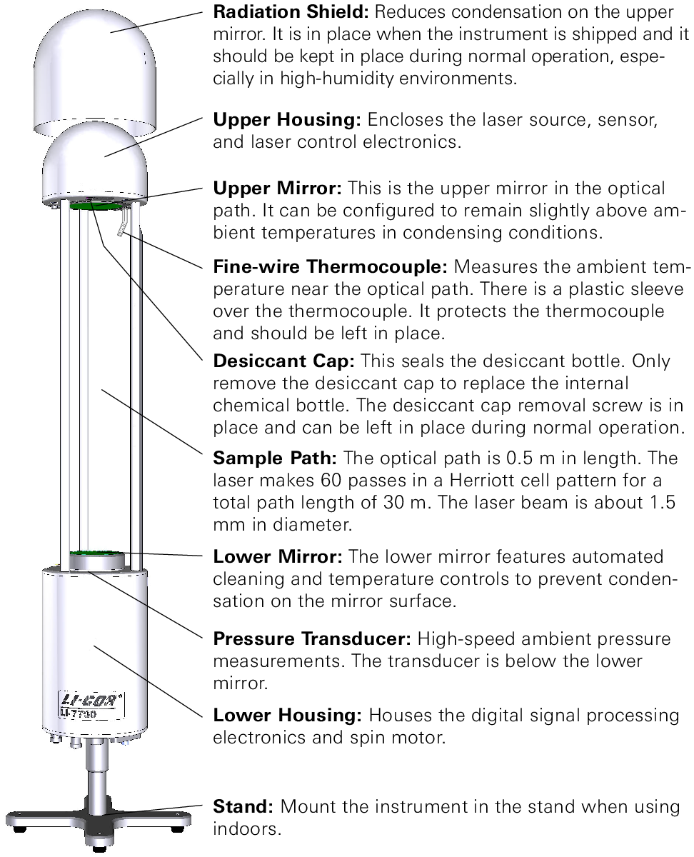 Labeles indicating the names and functions of LI-7700 external components.