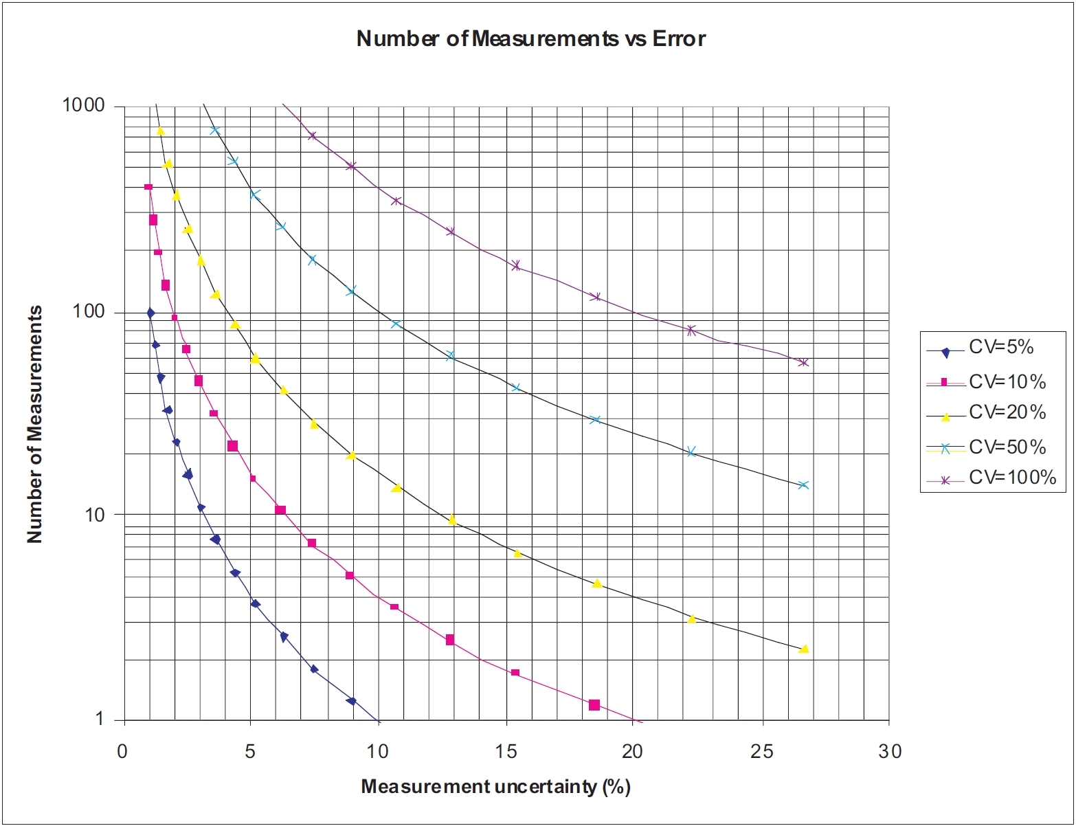 Graph showing number of measurements on the vertical axis and measurement uncertainty in the horizontal axis, with five coefficients of variation, each of different magnitude, and each having higher uncertainty as the sample size decreases