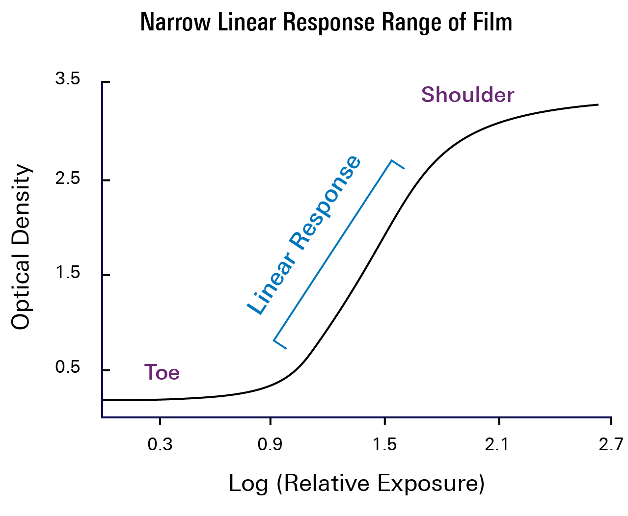 Figure 1: Linear Response Range of Film Graph