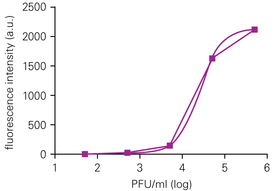 HSV-1 Titration with ICW