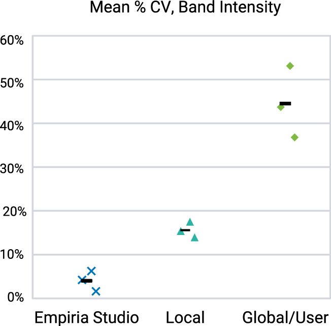 Graph for Quantitative analysis with Empiria Studio was more consistent than local and global background subtraction