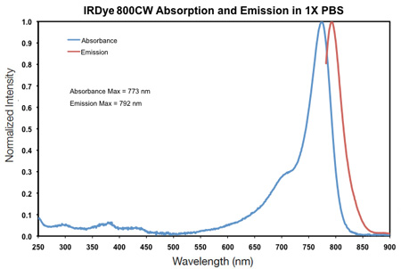IRDye 800CW Absorption and Emission Spectra
