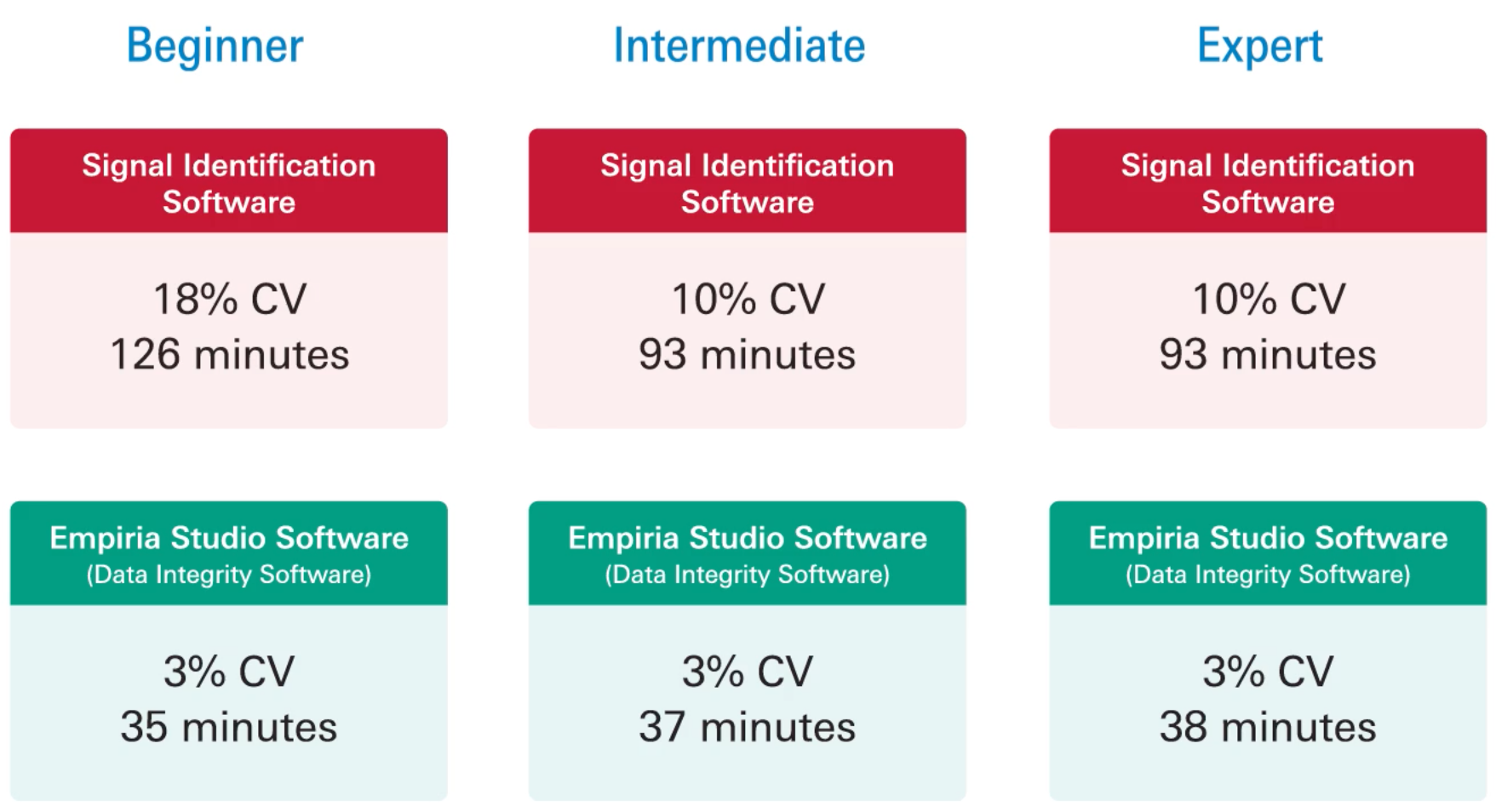 Employee results for signal identification software: Beginner: 18% CV, 126 min; Intermediate: 10% CV, 93 min; Expert: 10% CV, 93 minutes. Employee results for Empiria Studio Software: Beginner: 3% CV, 35 min; Intermediate: 3% CV, 37 minutes; Expert: 3% CV, 38 minutes.