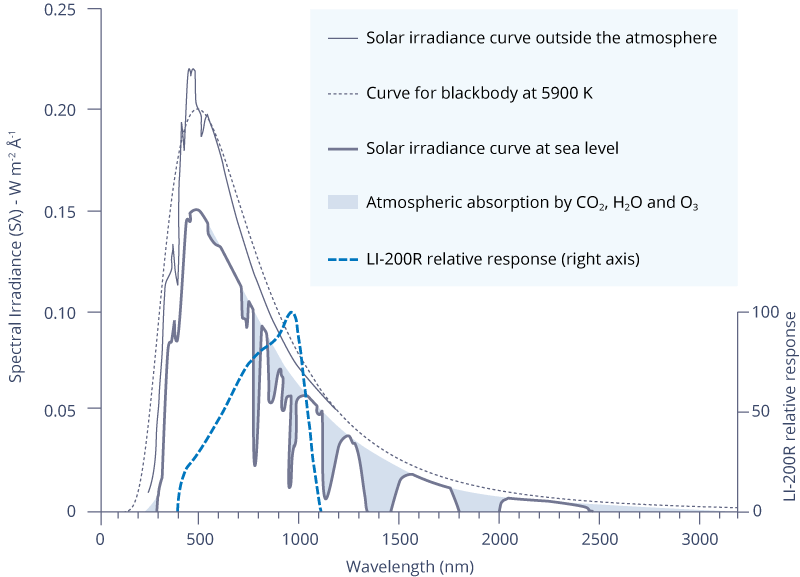 spectral response graph