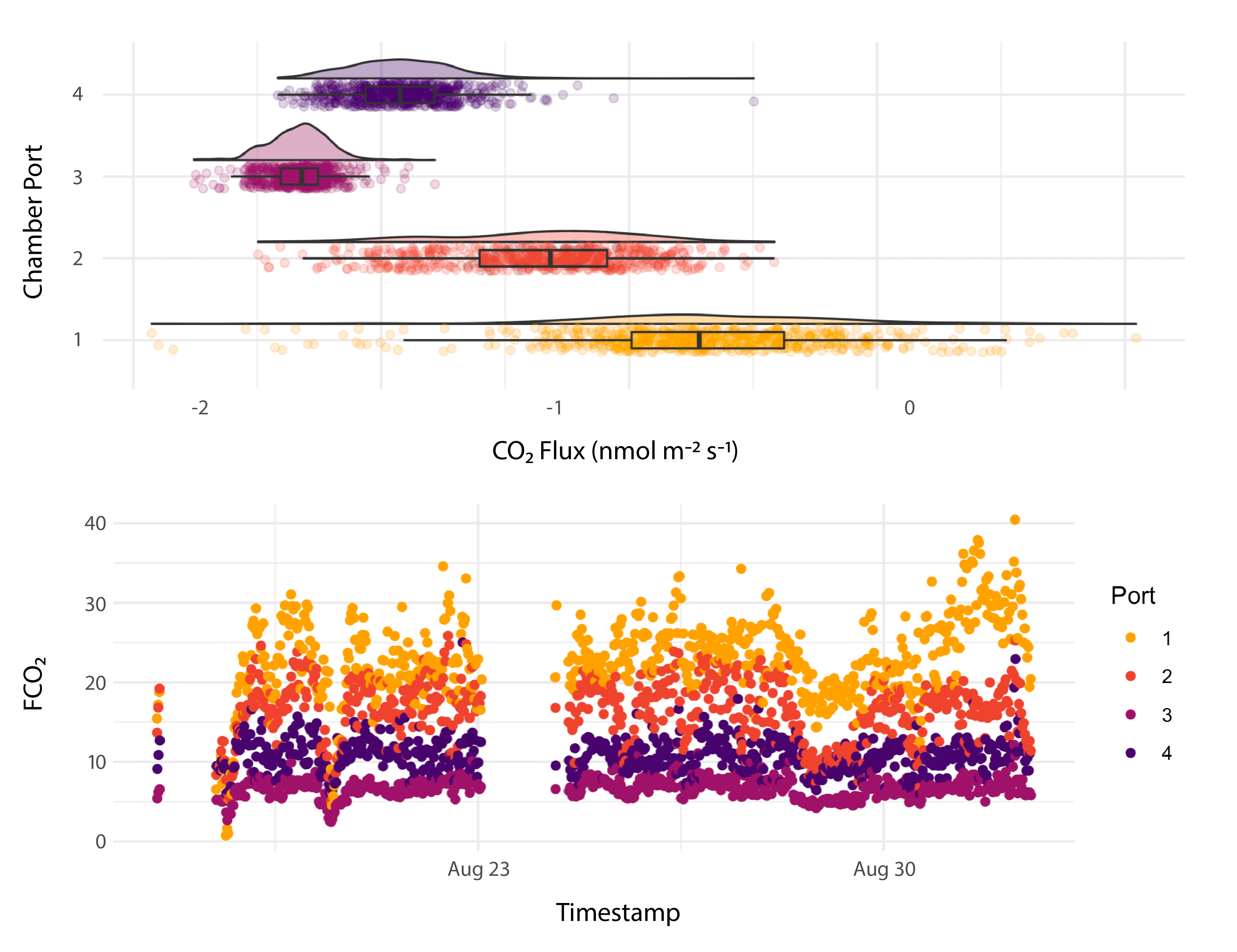 TEMPEST CO2 data