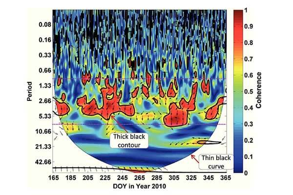 Analysis of barometric pressure and methane emission image