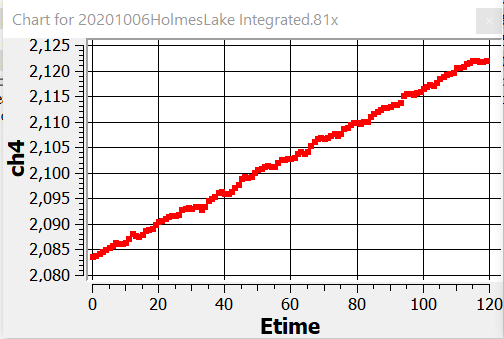 A graph with red